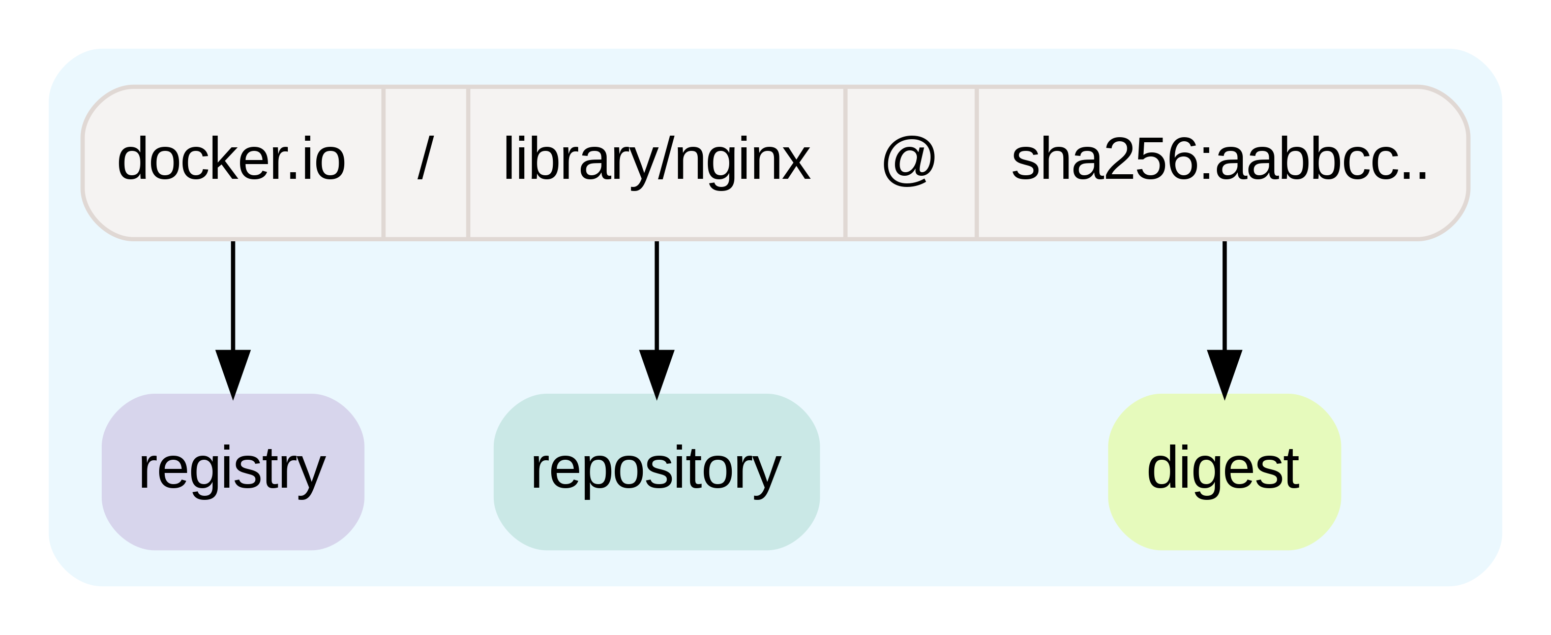 Diagram showing example of by digest reference