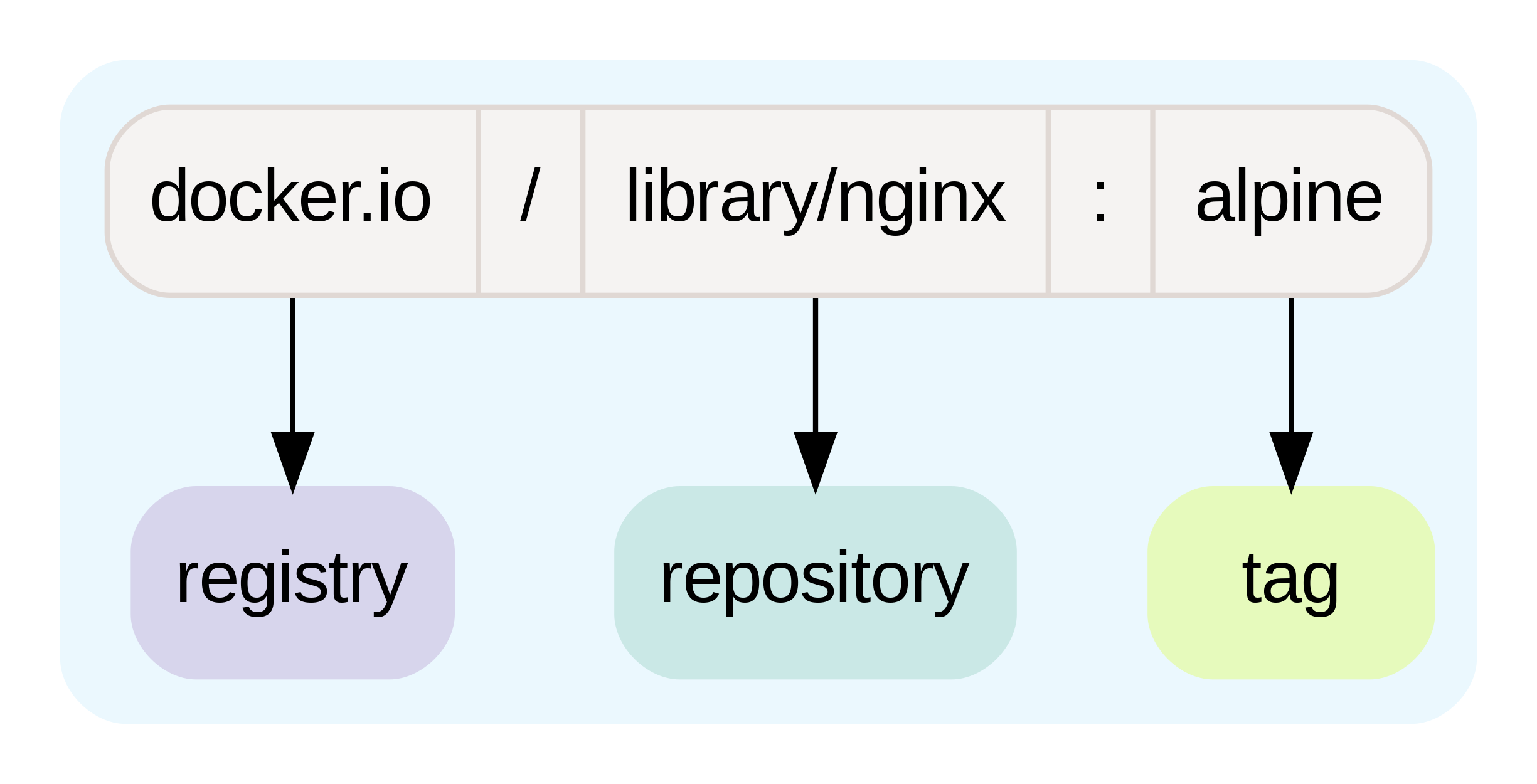 Diagram showing example of by tag reference