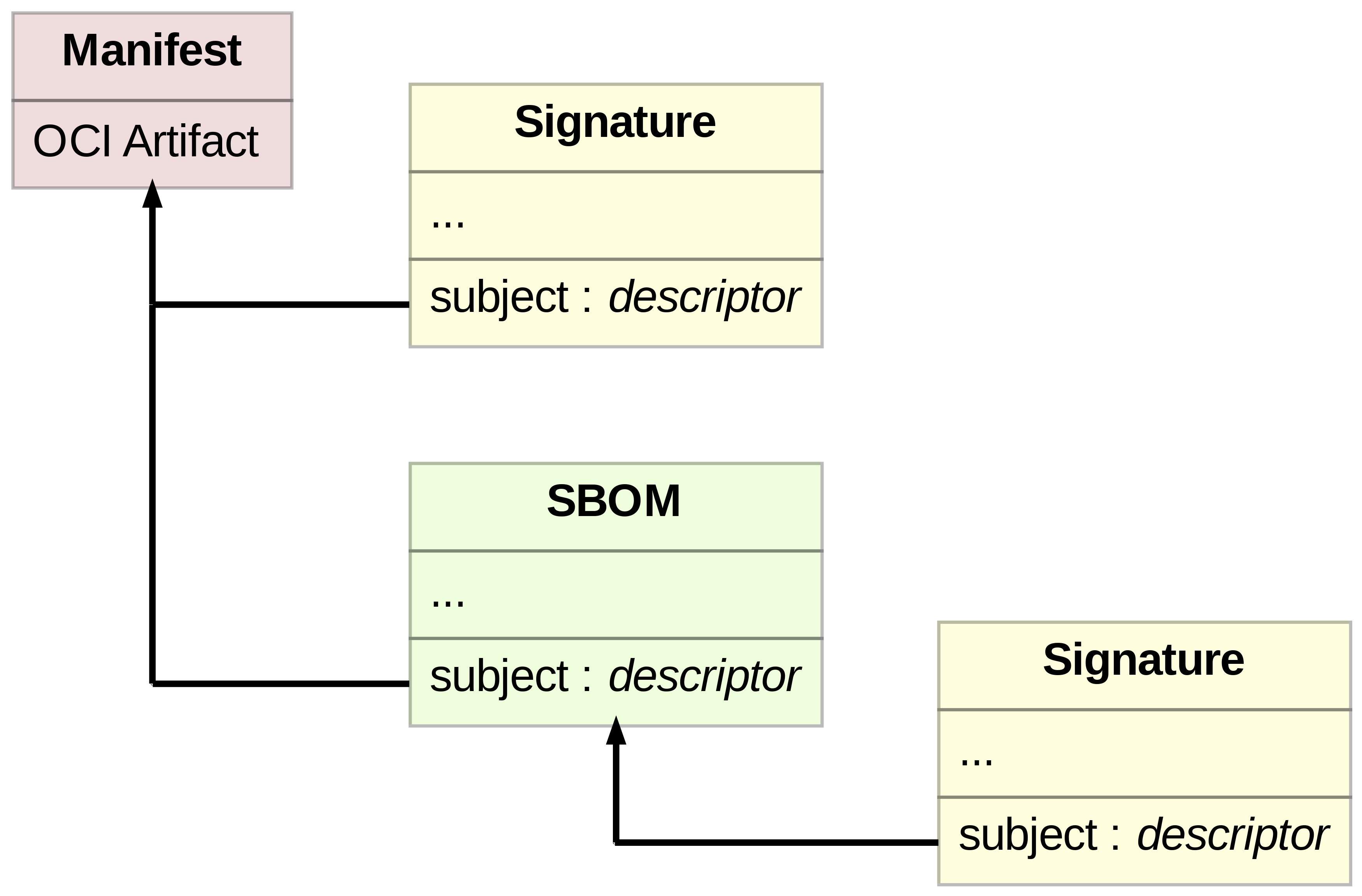 OCI artifact with referrers pointing to the artifact