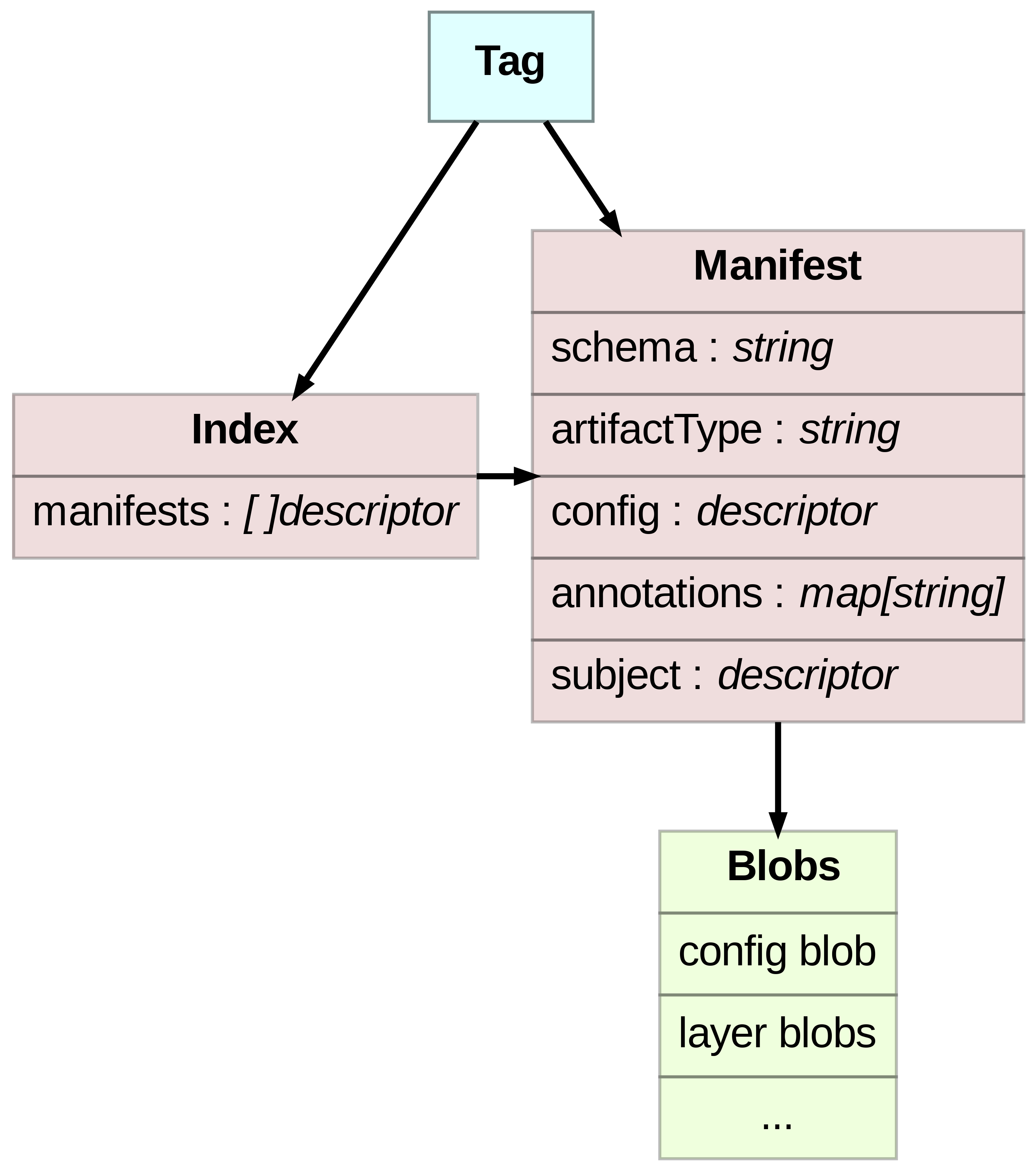 Diagram showing relationship and fields of a tag image and index